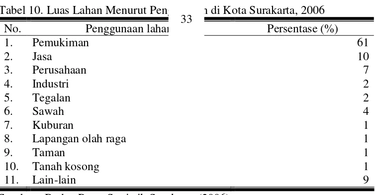 Tabel 10. Luas Lahan Menurut Penggunaan di Kota Surakarta, 2006 33 