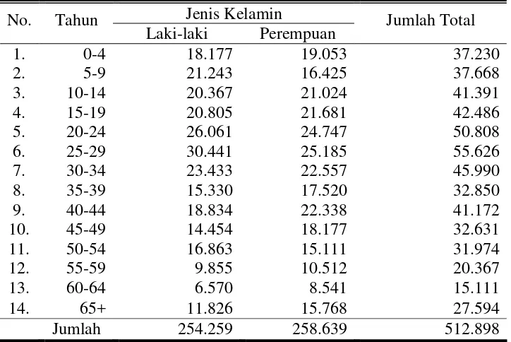 Tabel 13. Penduduk Surakarta Menurut Kelompok Umur dan Jenis Kelamin, 2006 