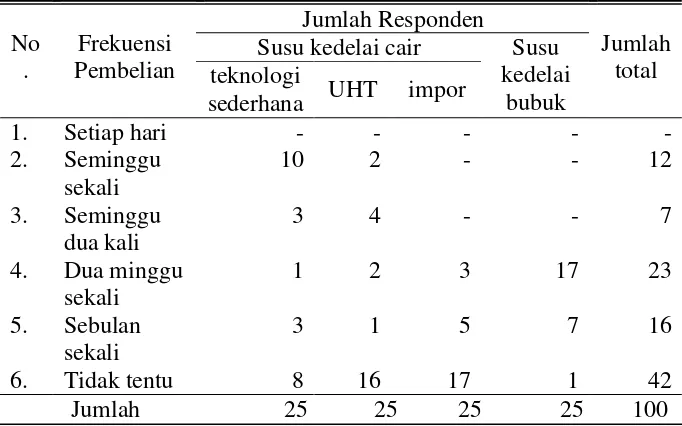 Tabel 25. Frekuensi Pembelian Produk Susu Kedelai oleh Responden,   2008. 