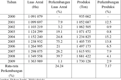 Tabel 6. Perkembangan Luas Areal dan Produksi Komoditas Perkebunan Provinsi                Jambi 
