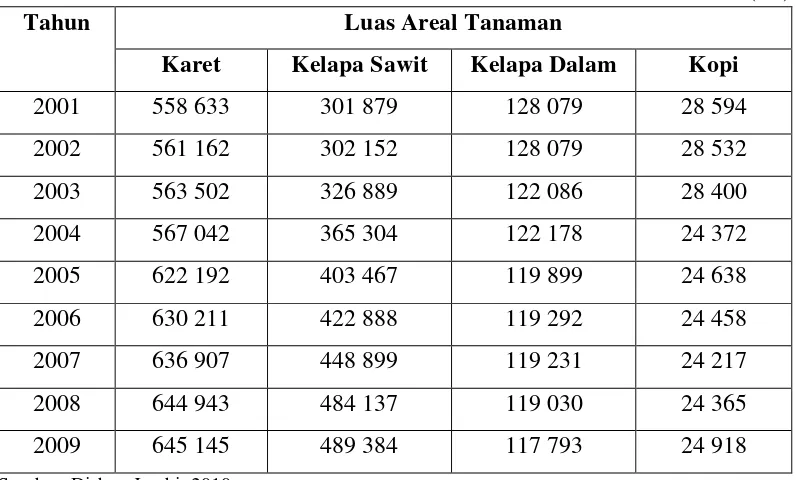 Tabel 7. Perkembangan Luas Areal Tanaman Karet, Kelapa Sawit, Kelapa Dalam, dan Kopi di Provinsi Jambi, Tahun 2001-2009 
