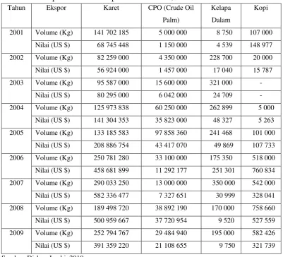 Tabel 9. Perkembangan Volume Ekspor Komoditas Karet, Crude Palm Oil, Kelapa Dalam dan Kopi Provinsi Jambi, Tahun 2001-2009 