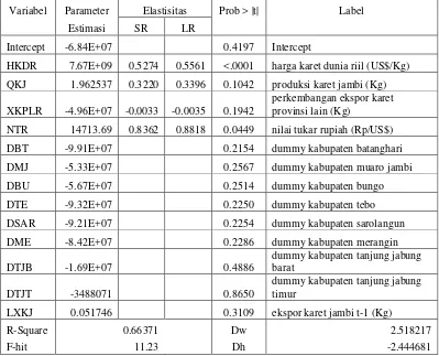 Tabel 12. Hasil Estimasi Persamaan Ekspor Karet Jambi 