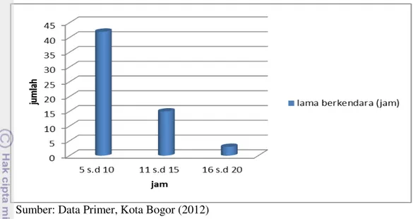 Tabel 13. Hubungan Antara Respon dengan Lama Waktu Berkendara per Hari 