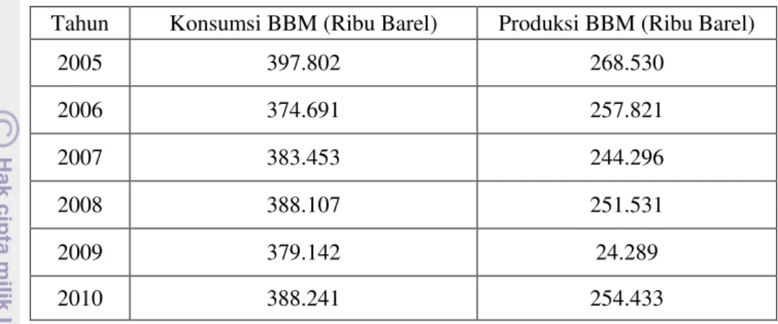 Tabel 2. Produksi dan Konsumsi BBM Indonesia Tahun 2005-2010  Tahun  Konsumsi BBM (Ribu Barel)  Produksi BBM (Ribu Barel) 