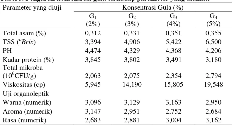 Tabel 5. Pengaruh konsentrasi gula terhadap parameter yang diamati 