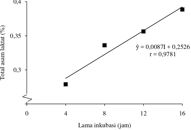 Tabel 8. Uji LSR efek utama pengaruh lama inkubasi terhadap total asam laktat (%) 