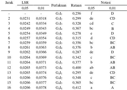 Tabel  9. Uji LSR  efek utama pengaruh interaksi antara konsentrasi gula dan lama inkubasi  terhadap total asam  laktat (%) 