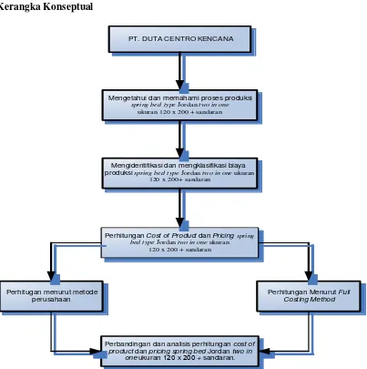 Gambar 2.2. Kerangka Konseptual 