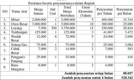 Tabel 1 Peralatan beserta penyusutannya dalam Rupiah 