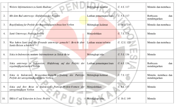 Tabel 7: Daftar bentuk latihan dari Kontakte Deutsch Extra unit 3 tema Reisen 