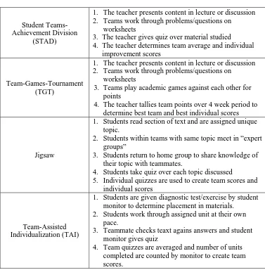 Table 2: The Differences of the Jigsaw Technique among Cooperative    Learning Activities 