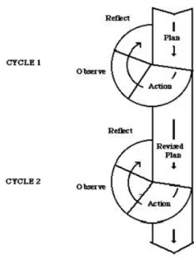 Figure 1: Cyclical action research model based on Kemmis and McTaggart in Burns (2010: 9)  