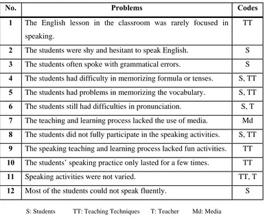 Table 4: The Problems Affecting the Tenth Grade Students’ Low Speaking   Skills at SMK N 1 Depok  