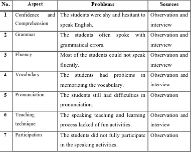 Table 5: The Problems Affecting the Tenth Grade Students’ Low Speaking Skills at SMK N I Depok that Needed to be Solved Soon  