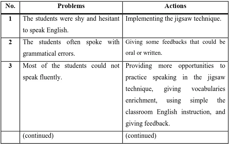 Table 6: The Problems Affecting the Tenth Grade Students’ Low Speaking Skills at SMK N I Depok and the Actions  
