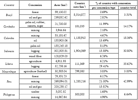 Table 2: A comparison of the combined size of the concessions analyzed with countries’ total areas 