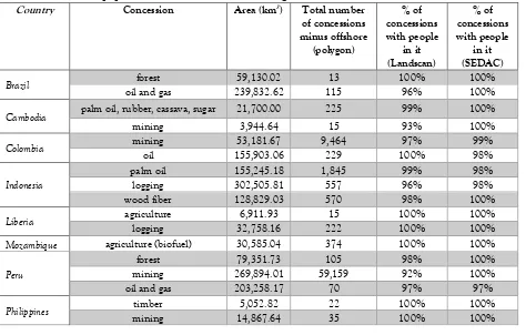 Table 1: Presence of populations in concession areas in eight countries 