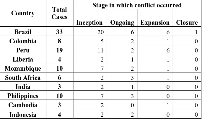 Table 4: Number of cases by stage of operation 