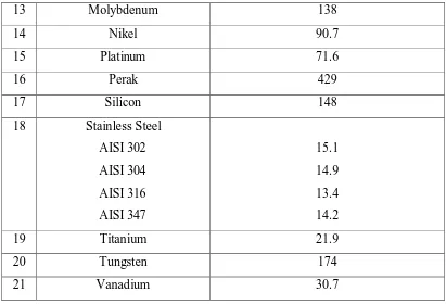 Tabel 4.8 Dimensi Cangkang dan Tabung 
