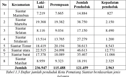 Tabel 1.2 Daftar jumlah penduduk berdasarkan luas wilayah antar Kecamatan 