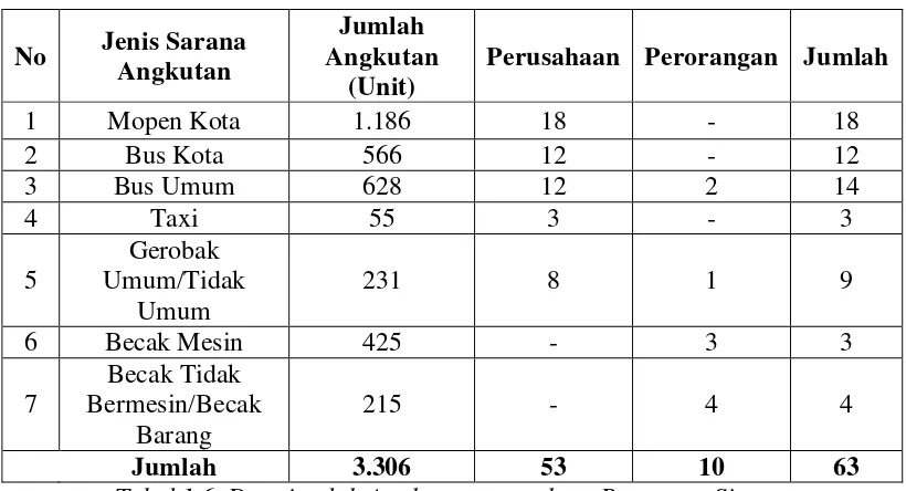 Tabel 1.6. Data jumlah Angkutan umum kota Pematang Siantar Sumber : Dinas Perubungan Pemko Pematang Siantar tahun 2008 