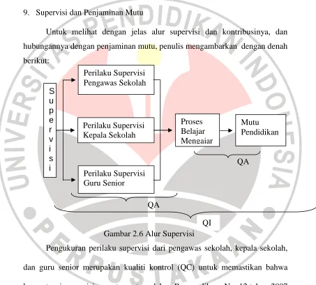 Gambar 2.6 Alur Supervisi 