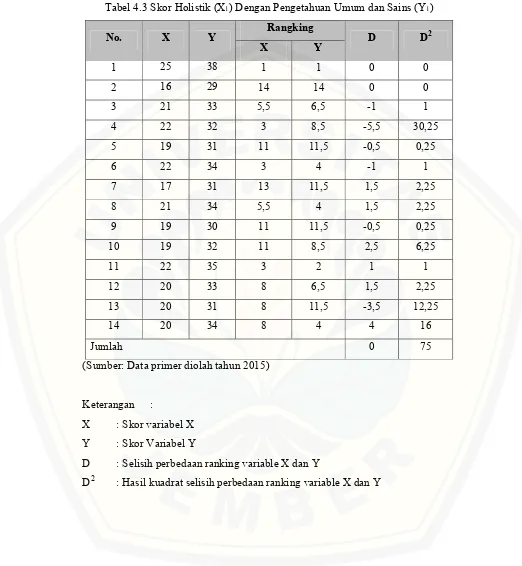 Tabel 4.3 Skor Holistik (X1) Dengan Pengetahuan Umum dan Sains (Y1