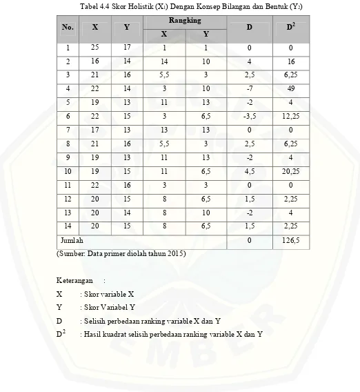 Tabel 4.4 Skor Holistik (X1) Dengan Konsep Bilangan dan Bentuk (Y2)