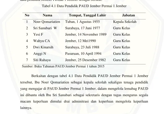 Tabel 4.1 Data Pendidik PAUD Jember Permai 1 Jember