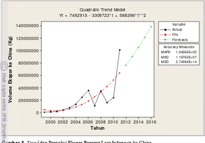Gambar 8. Trend dan Proyeksi Ekspor Rumput Laut Indonesia ke China 