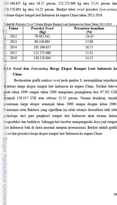 Tabel 16. Proyeksi Trend Volume Ekspor Rumput Laut Indonesia ke China Tahun 2012-2016 