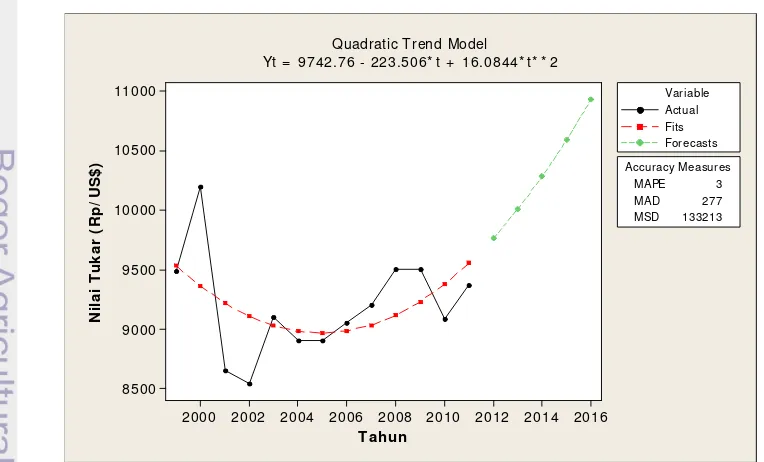Tabel 17. Proyeksi Trend Harga Ekspor Rumput Laut Indonesia ke China Tahun 2012-2016 