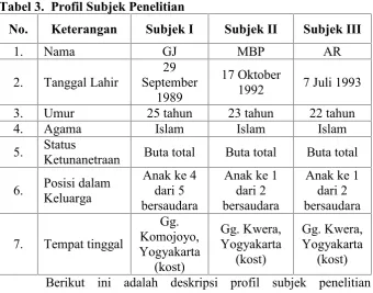 Tabel 3.  Profil Subjek Penelitian
