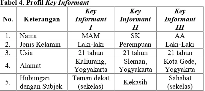Tabel 4. Profil Key Informant