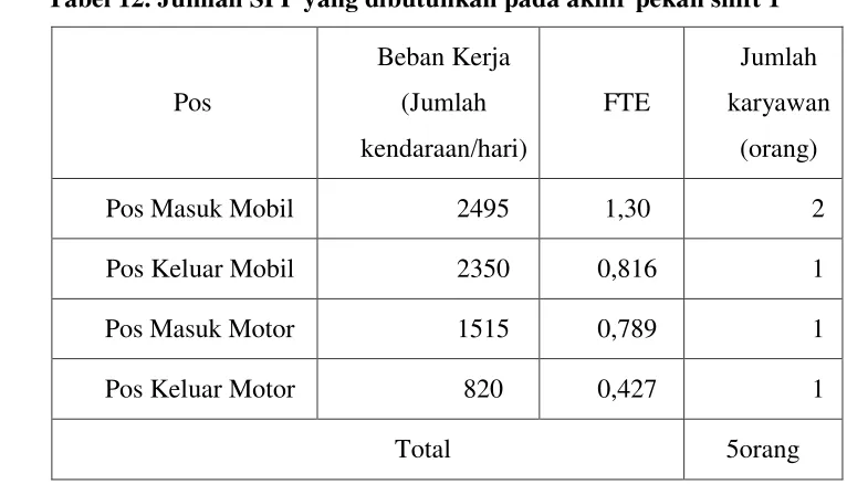 Tabel 11. Jumlah SPP yang dibutuhkan pada hari biasa shift 1 