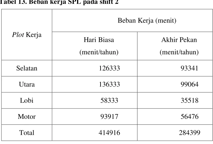 Tabel 13. Beban kerja SPL pada shift 2 