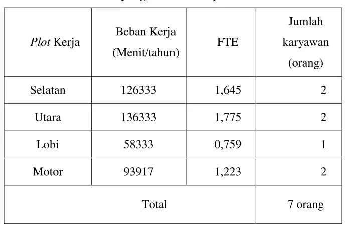 Tabel 14. Jumlah SPL yang dibutuhkan pada shift 2 hari biasa 