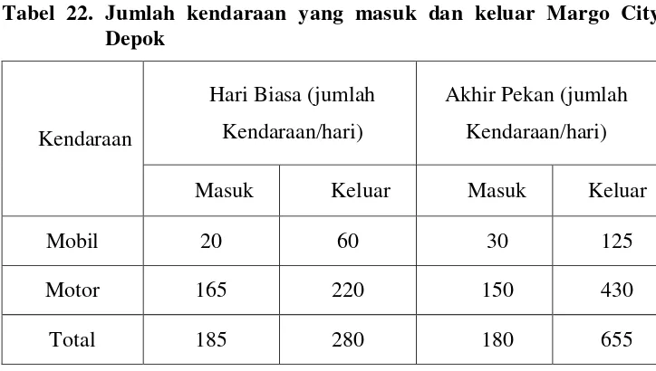 Tabel 22. Jumlah kendaraan yang masuk dan keluar Margo City 