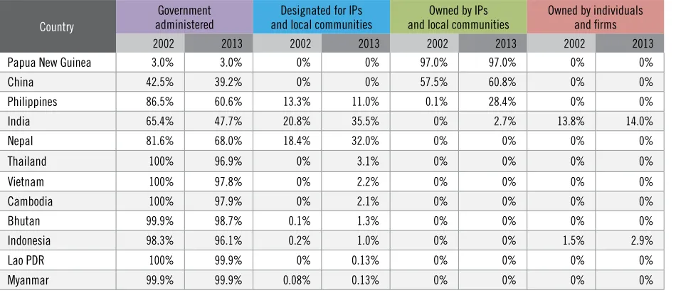 TABLE 4    Statutory forest tenure in 12 Asian countries, 2002-2013