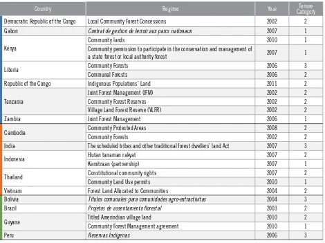 TABLE 6    New community tenure regimes, 2002-2013