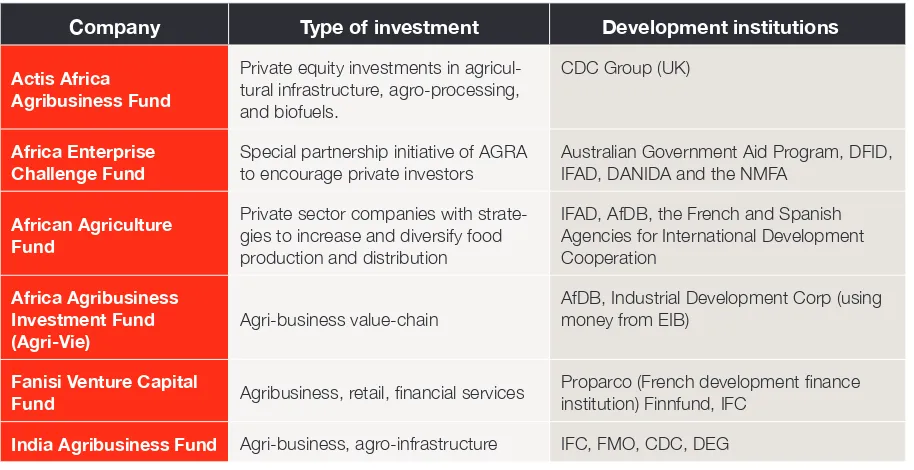Table 2: Donor involvement in agricultural investment funds