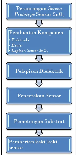 Gambar 3.2 Diagram Alir Langkah-langkah penelitian 
