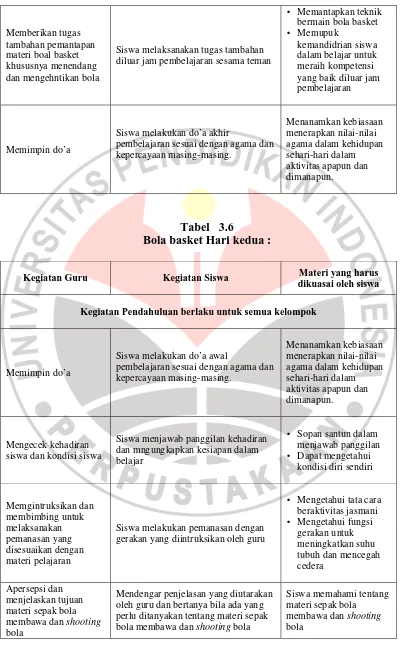 Tabel   3.6  Bola basket Hari kedua : 