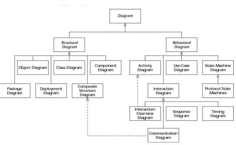 Gambar 1 . Klasifikasi dari skema diagram UML