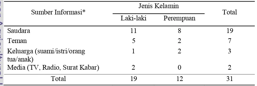 Tabel 2. Jumlah Responden menurut Sumber Informasi Mengenai Kota Bogor, 