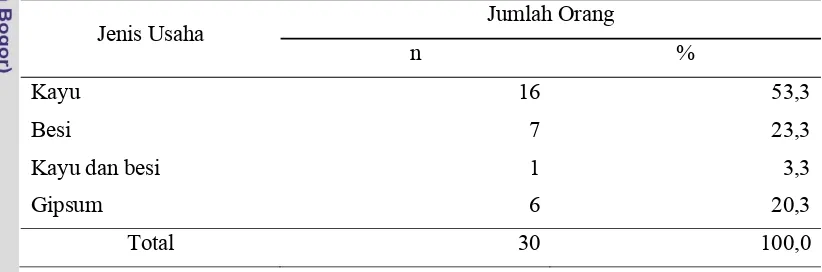 Tabel 4. Jumlah dan Persentase Responden menurut Jenis Usaha, Kecamatan Tanah 