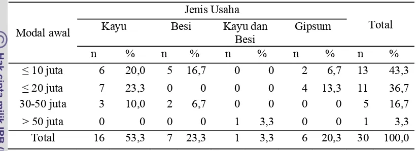 Tabel 5. Jumlah dan Persentase Responden menurut Jenis Usaha dan Modal Usaha  Dagang di Sektor Informal, Kecamatan Tanah Sareal, Kota Bogor 2012 