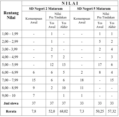 Tabel 6. Rekapitulasi Nilai Hasil Belajar Siswa  SDN 2 dan SDN 5 Mataram 