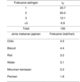 Tabel 19 Sebaran anak balita berdasarkan makanan selingan. 